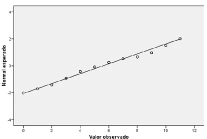 FIGURA V. Gráfico Q-Q de normalidad para puntajes brutos de la prueba que evalúa  madurez de la coordinación visomotriz para el total de la muestra