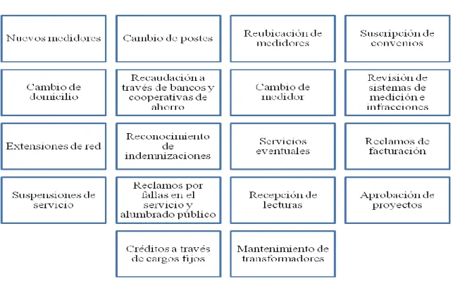GRÁFICO 1: SERVICIOS DE LA EEASA 