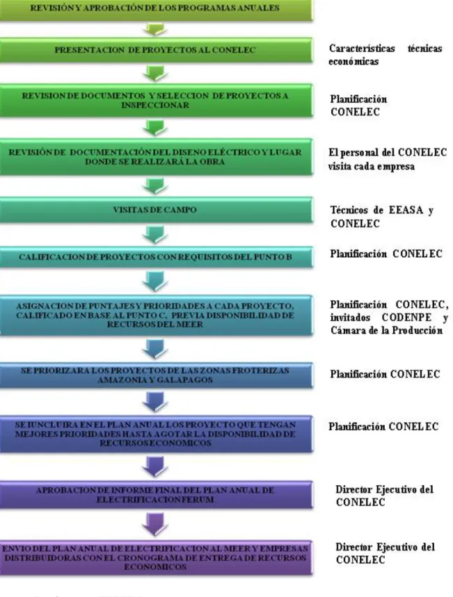 CUADRO 2: REVISIÓN Y APROBACIÓN DE LOS PROGRAMAS 