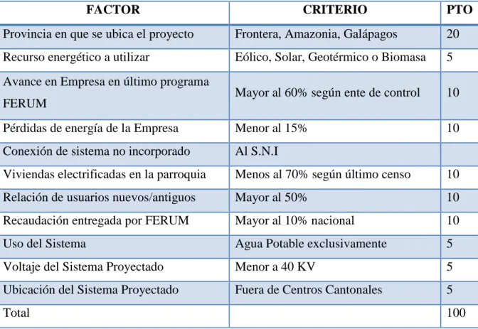 CUADRO 4: PUNTUACION PARA PRIORIZAR PROYECTOS 