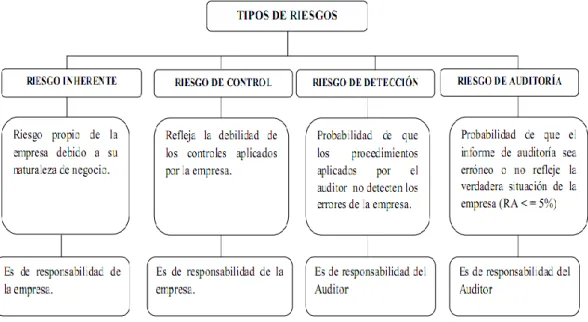 CUADRO 7: TIPOS DE RIESGOS DE AUDITORÍA 