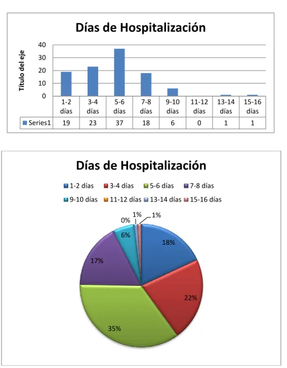 TABLA  No  4.    NÚMERO  DE  PACIENTES  DISTRIBUIDOS  EN  FUNCIÓN  AL  TIEMPO  DE  HOSPTALIZACIÓN  DEL  HOSPITAL  PEDIÁTRICO  ALFONSO  VILLAGÓMEZ  DE  RIOBAMBA