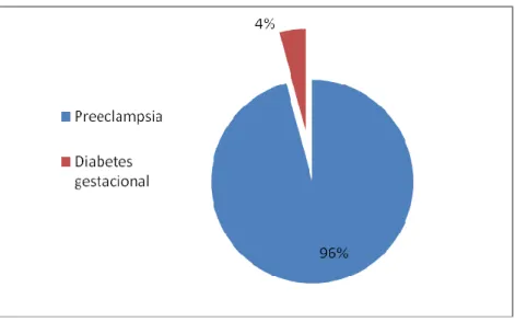 GRÁFICO No.2  PORCENTAJE  DE  PRESENCIA  DEENFERMEDADES  CAUSANTES  DE  LA  HOSPITALIZACIÓN  DE  LAS  PACIENTESDURANTE  EL  PERÍODO  DE  INVESTIGACIÓN  EN  EL  HOSPITAL  PROVINCIAL  GENERAL  DOCENTE  DE  RIOBAMBA