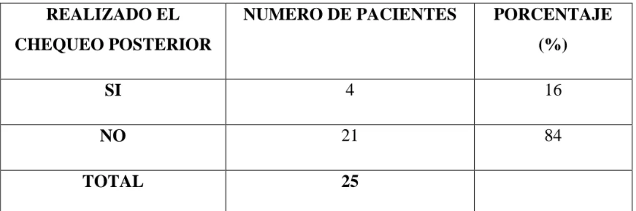 TABLA No.6  PORCENTAJE  DE  PACIENTES  HOSPITALIZADAS  QUE  SE  HAN  REALIZADO  CHEQUEOS  POSTERIORES  A  LA  DADA  DE  ALTADURANTE  EL  PERÍODO  DE  INVESTIGACIÓN  EN  EL  HOSPITAL  PROVINCIAL  GENERAL  DOCENTE  DE  RIOBAMBA