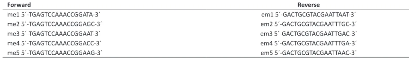 Table 1. Primer sequences used for SRAP (Sequence-related amplified polymorphism) analysis