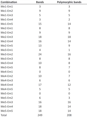 Table 2. Number of bands and polymorphic bands generated by  SRAP primer combinations