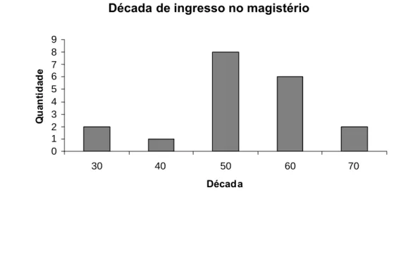 Gráfico 04: Quantidade de participantes que ingressaram no magistério por década.