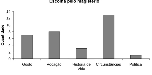 Gráfico 5: Quantidade dos relatos de motivos associados à escolha profissional.