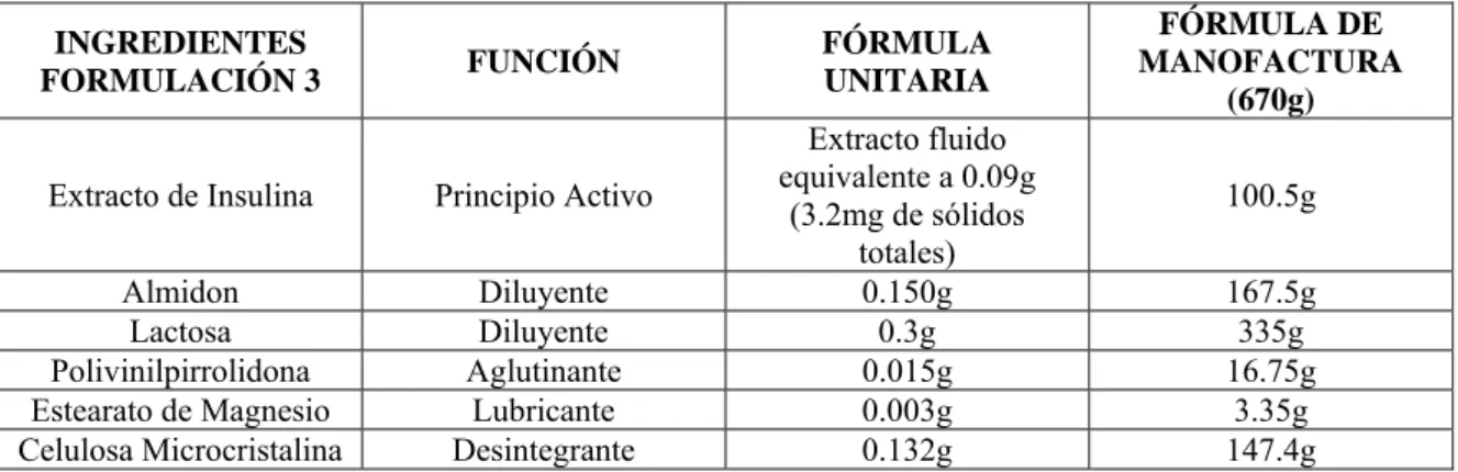 CUADRO No 5. FÓRMULA UNITARIA DE COMPRIMIDOS F3 