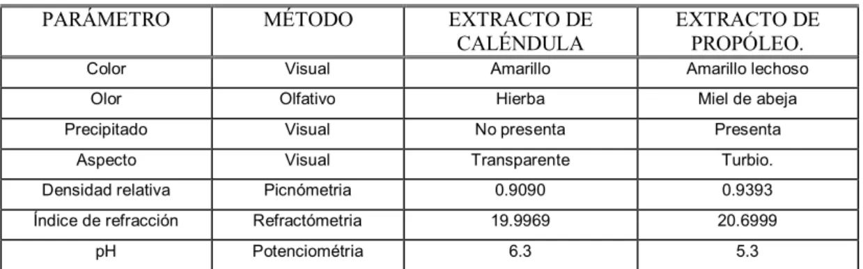 CUADRO 6   DETERMINACIÓN  DE  LOS  PARÁMETROS  DE  CALIDAD  PARA  EXTRACTOS  HIDROALCOHÓLICOS  DE  FLORES  DE  CALÉNDULA  Y  PROPÓLEO