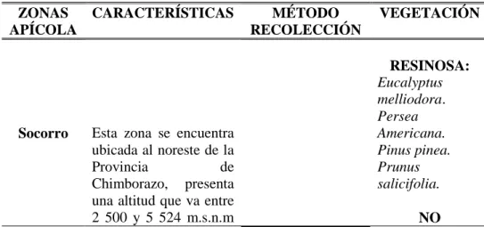 TABLA No.1. MUESTRAS DE PROPÓLEOS ANALIZADOS EN LA INVESTIGACIÓN,  RECOGIDAS  EN  LAS  PROVINCIAS  DE  CHIMBORAZO  Y  GUAYAS