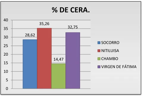 GRÁFICO No. 1. DETERMINACIÓN DEL % DE CERA PRESENTES EN PROPÓLEOS  DE  LAS  CUATRO  ZONAS  APÍCOLAS