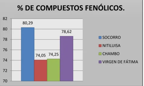GRÁFICO  No.3.  DETERMINACIÓN  DEL  %  DE  COMPUESTOS  FENÓLICOS  PRESENTES  EN  PROPÓLEOS  DE  LAS  CUATRO  ZONAS  APÍCOLAS
