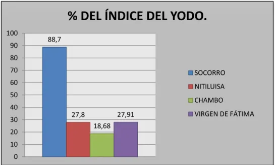 GRÁFICO  No.4.  DETERMINACIÓN  DEL  %  DE  ÍNDICE  DEL  YODO  PRESENTES  EN  PROPÓLEOS  DE  LAS  CUATRO  ZONAS  APÍCOLAS