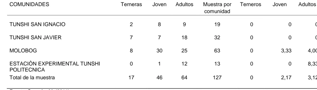 Cuadro  6.      GRADO  DE  INCIDENCIA  DE  LA  TUBERCULOSIS  EN  BOVINOS  DE  ACUERDO  A  LA  EDAD,  EN  LAS  COMUNIDADES  DE  TUNSHI  SAN  IGNACIO,  TUNSHI  SAN  JAVIER,  MOLOBOG  Y    UNIDAD  EXPERIMENTAL  TUNSHI LA POLITECNICA