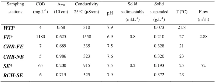 Table 2.   Physical and chemical parameters of the sampling stations  Sampling  stations  COD (mg.L -1 )  A 250 (10 cm)  Conductivity  25°C (µS/cm)  pH  Solid  sedimentabls   (ml.L -1 )  Solid  suspended (g.L-1)  T (°C)  Flow (m3 /h)  WTP  4  0.68  310  7.