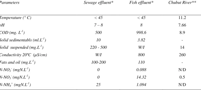 Table 3. Mean values characteristic of fish, sewage effluent and Chubut River. 