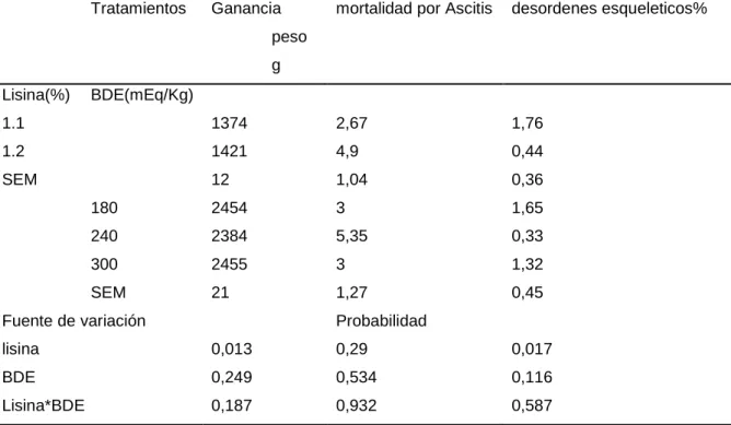 Cuadro  2..EFECTO  DE  LA  LISINA  Y  DEL  BDE  SOBRE  LA  GANANCIA 