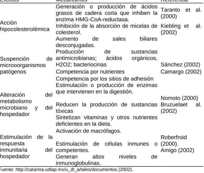 Cuadro 8.  MODO DE ACCIÓN DE LOS PROBIÓTICOS. 