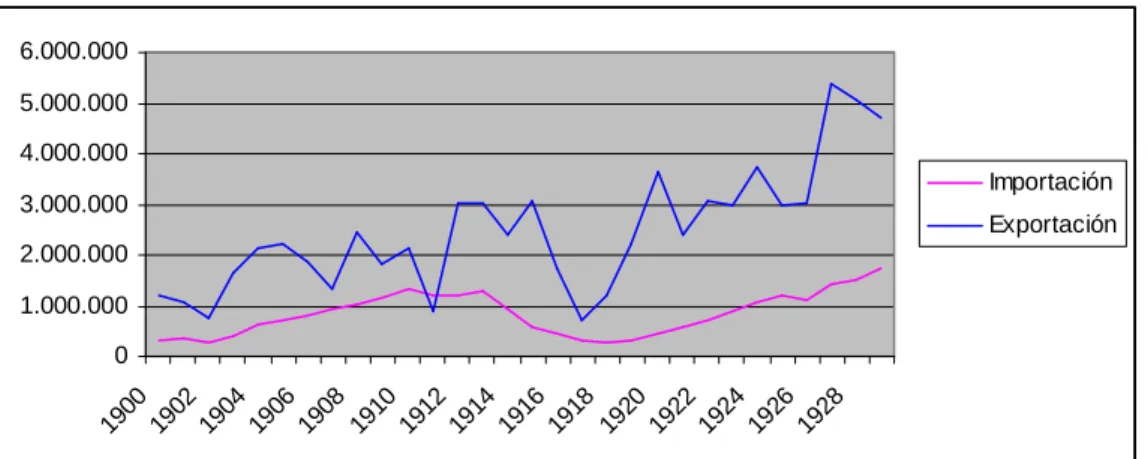 Gráfico Nº 1: Importación y Exportación efectuadas por el puerto de Rosario: 
