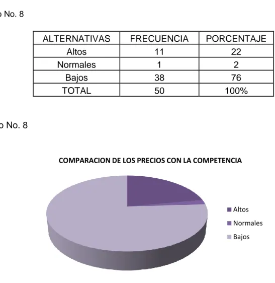 Gráfico No. 8: COMPARACIÓN DE LOS PRECIOS CON LA COMPETENCIA 