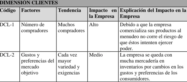 Tabla No.05: Dimensión Clientes  DIMENSIÓN CLIENTES 