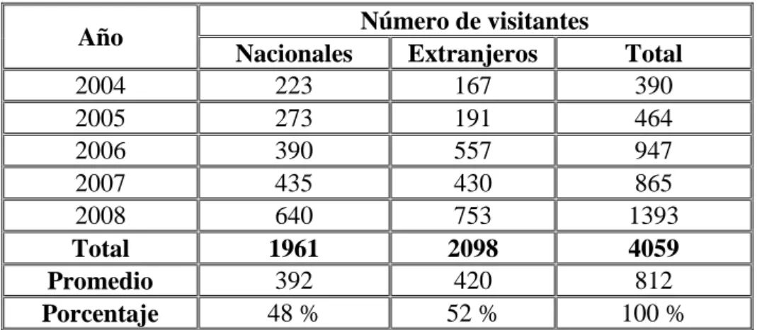 Cuadro No. 1: Visitantes de la Reserva Biológica Limoncocha, 2004 – 2008. 