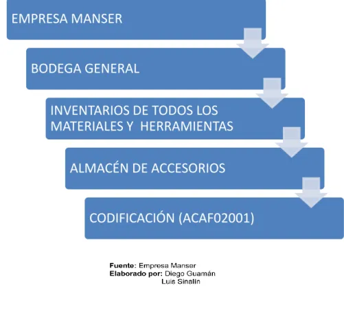 Figura No. 15. Codificación del almacén accesorio. 
