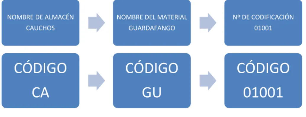 Figura No. 18. Significado de la codificación del almacén cauchos. 