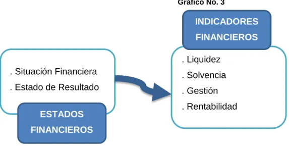 Gráfico No. 3 