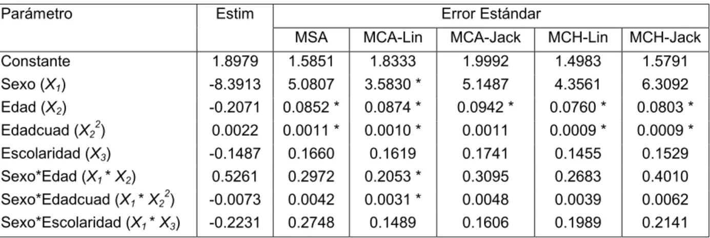 Tabla 4.2.2 Estimación de los parámetros, y de los errores estándares considerando MSA y  Muestreo Complejo con Área y Hogar como UPM 