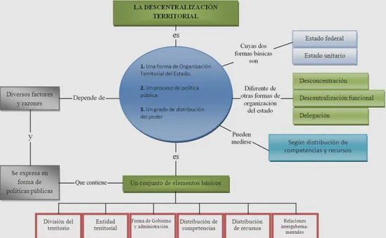 GRÁFICO 1. La descentralización Territorial 