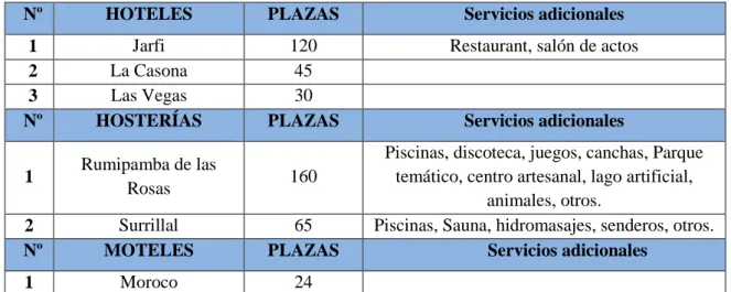 Cuadro 24. Servicio de Hospedaje del Cantón Salcedo.  
