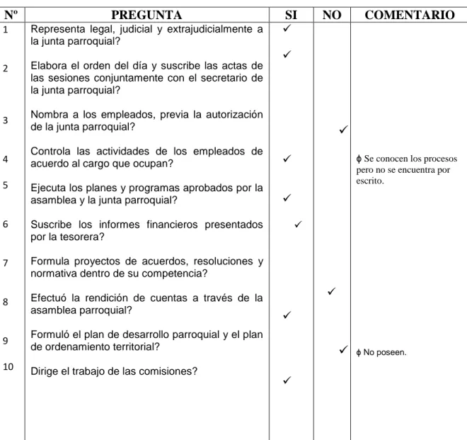 TABLA Nº 20: CUESTIONARIO DE CONTROL INTERNO  PRESIDENCIA 