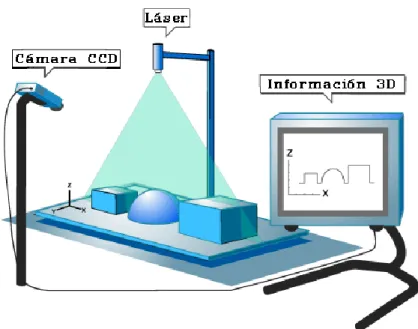 Figura 3.1: Información Dimensional. 