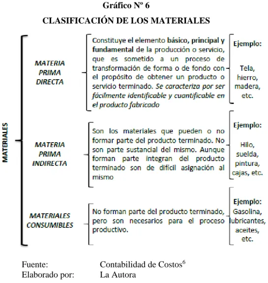 Gráfico Nº 6 