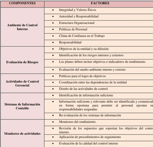 Cuadro 3.  Componentes y Factores de la Estructura del Control Interno 