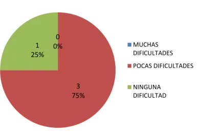Figura 8. Resultado de Dificultades 