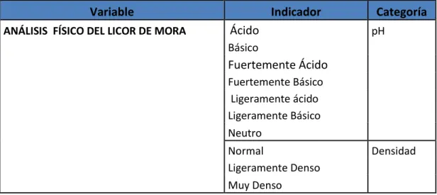 Tabla 3. Determinación de los análisis físicos del licor de mora. 