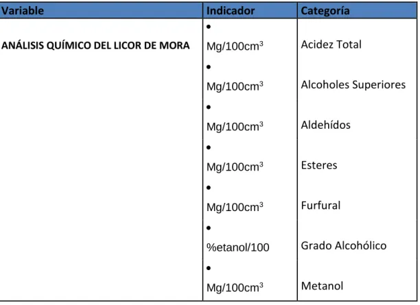 Tabla 4. Determinación de los análisis químicos del licor de mora. 
