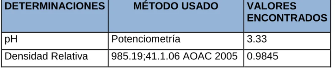 Tabla 11. Análisis  físico del licor de mora. 