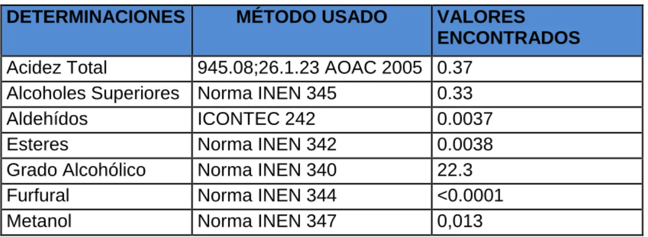 Tabla 12. Análisis químicos del licor de mora. 