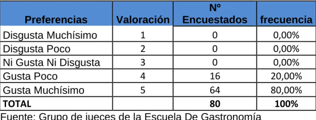 Tabla 14. Determinación de la Aceptabilidad del Licor de Mora 