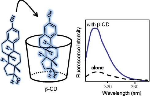 Fig.  1.  Schematic  representation  of  the  CD  complex  formation  and  its  influence  on  the  fluorescence spectrum of the included analyte