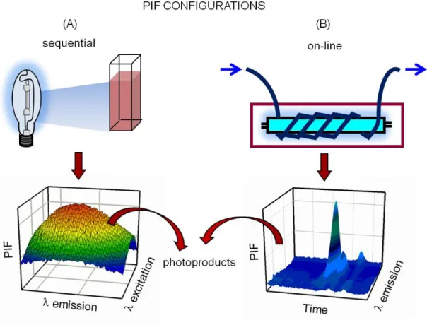Fig  4.  Sequential  (A)  and  on-line  (B)  configurations  for  PIF  signals,  and  the  corresponding  second-order data measured