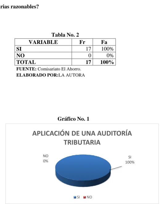 Gráfico No. 1 