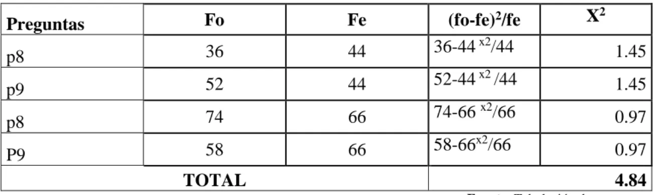 Tabla 4 Cálculo del Chi Cuadrado 