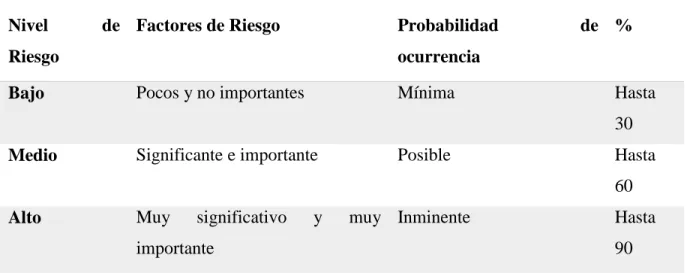 Tabla 1 Niveles de Riesgo  Nivel  de 