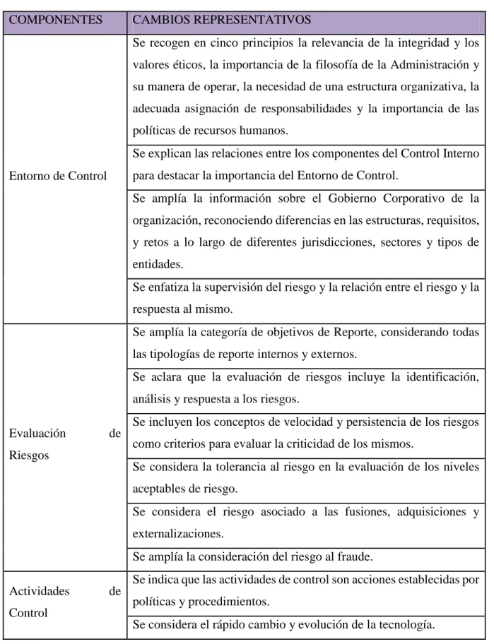 Tabla N° 3  Elementos de control interno 