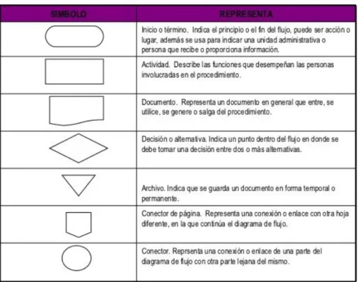 Gráfico N° 2 Simbología de Flujogramas 